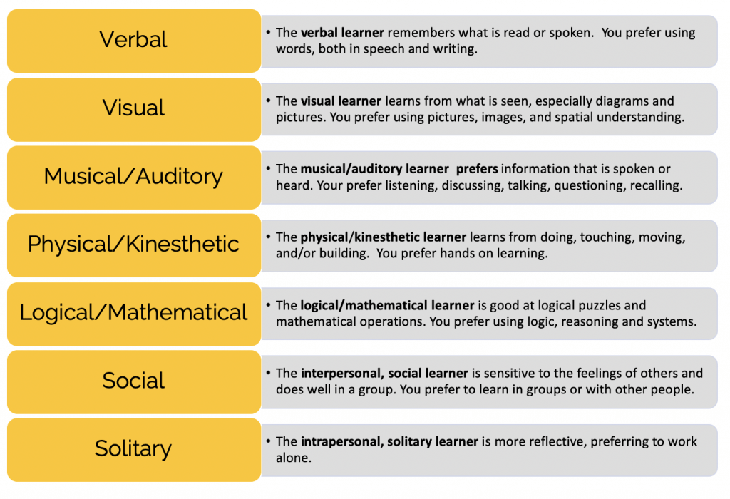7 Learning Styles